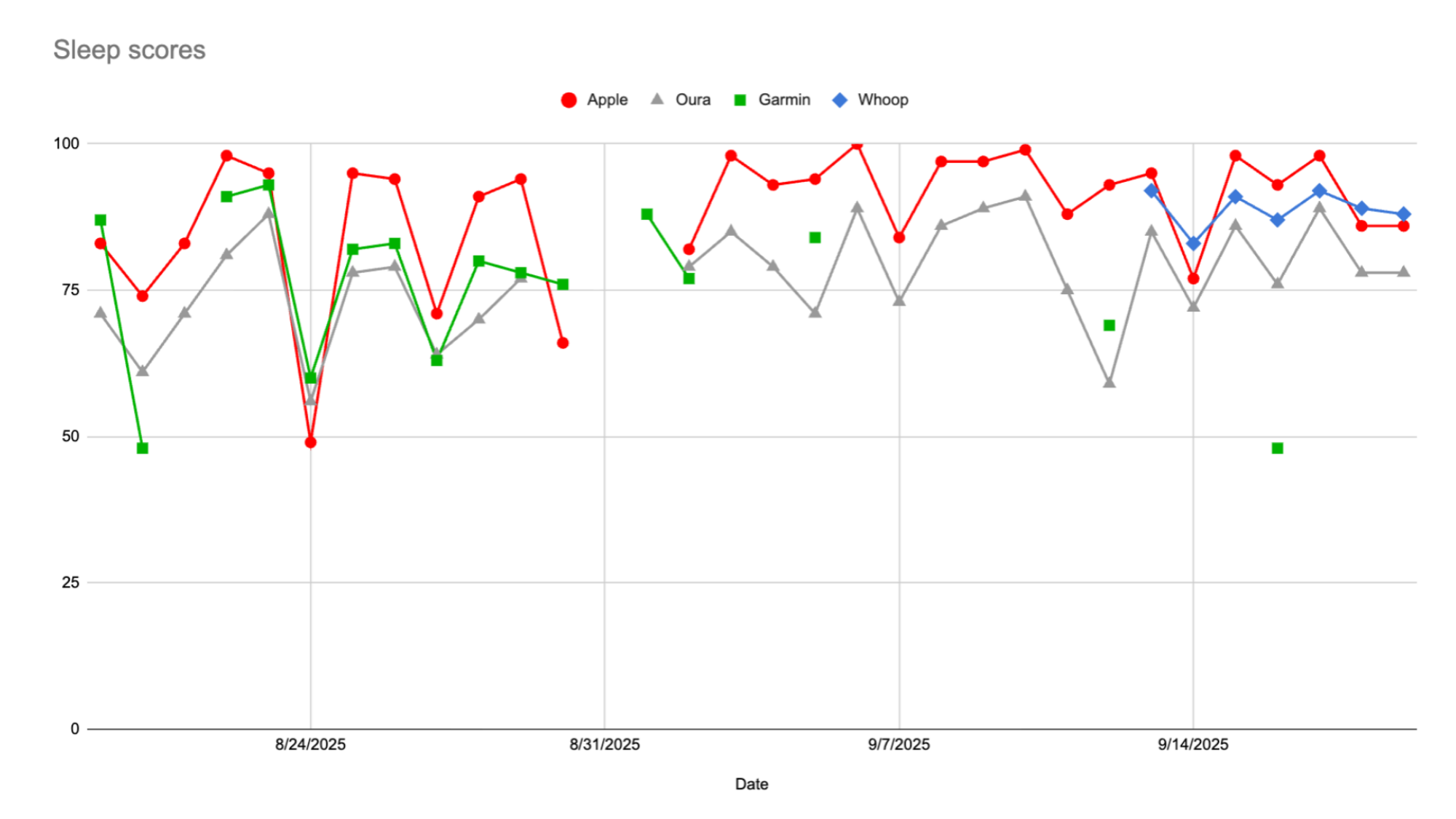 Graph of Apple, Oura, Garmin, and Whoop sleep scores
